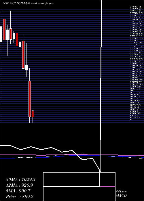  monthly chart GulfOil