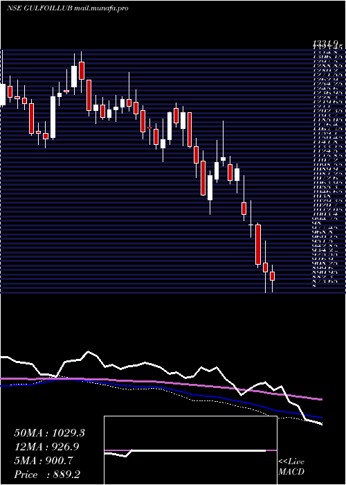  weekly chart GulfOil