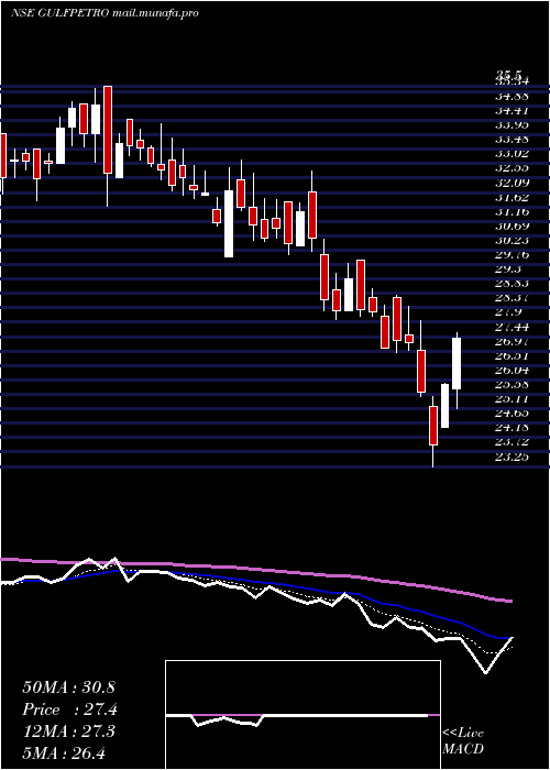  Daily chart GpPetroleums