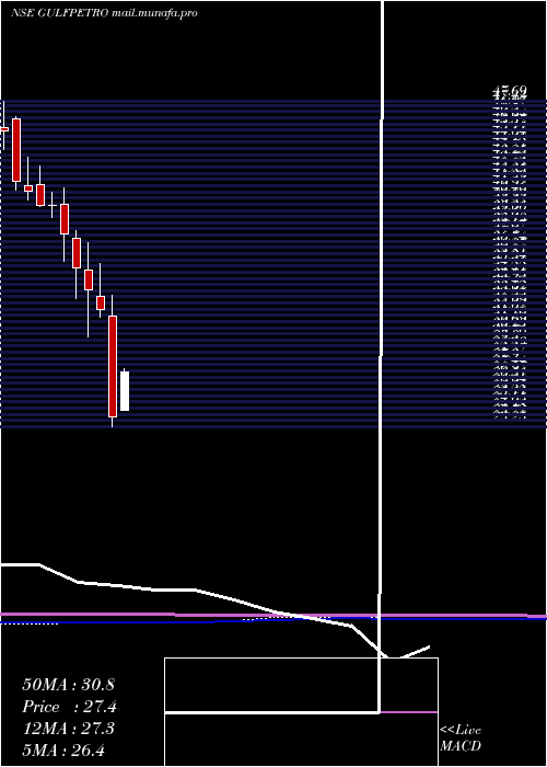  monthly chart GpPetroleums