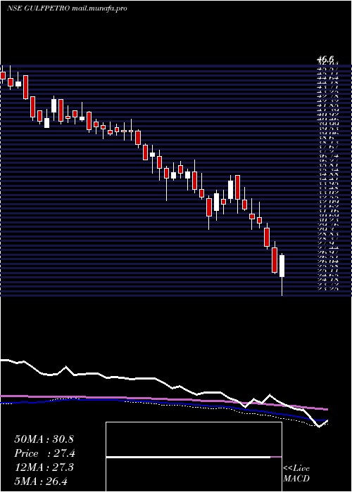  weekly chart GpPetroleums