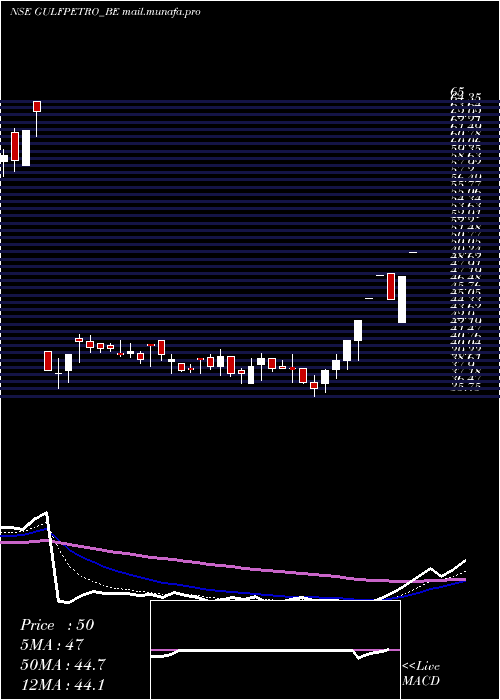  Daily chart GpPetroleums