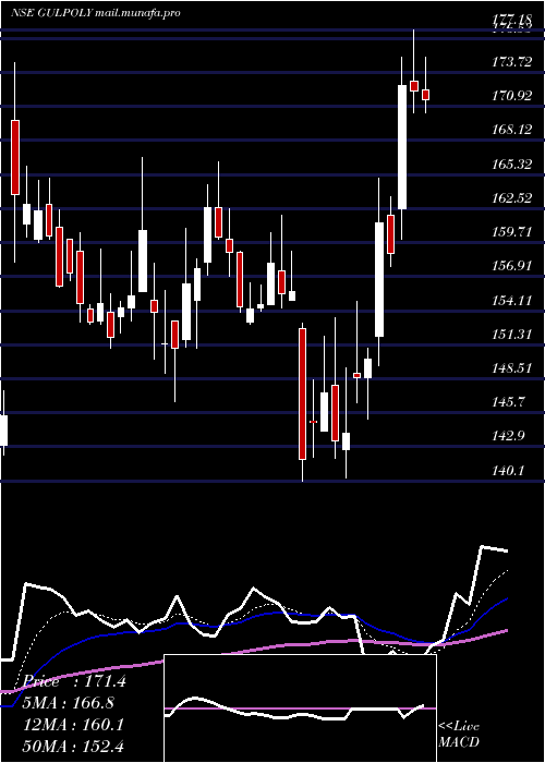  Daily chart GulshanPolyols