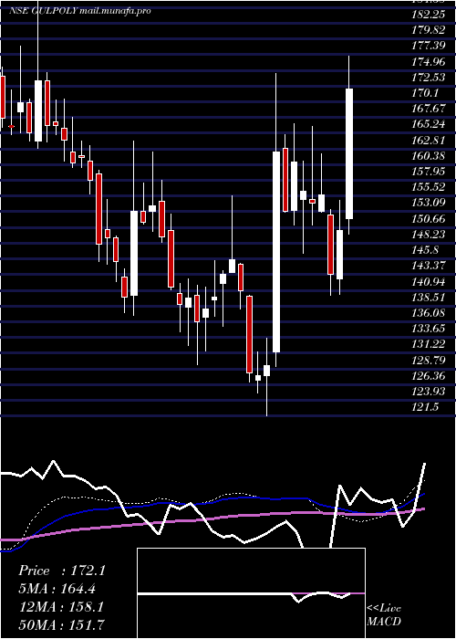  weekly chart GulshanPolyols