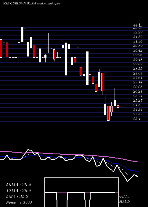  Daily chart GurunanakAgricultur