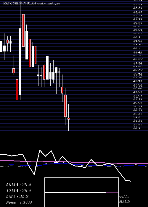  weekly chart GurunanakAgricultur