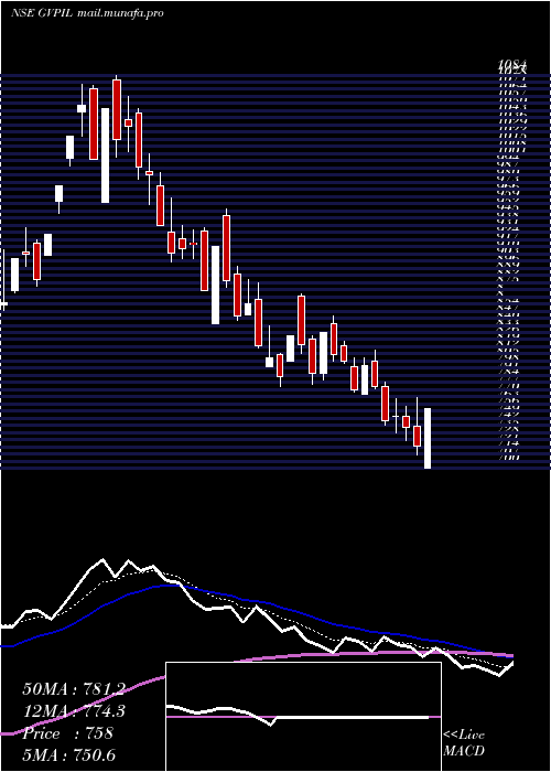  Daily chart GePower