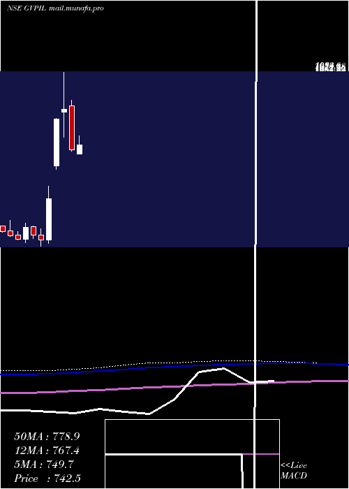  monthly chart GePower