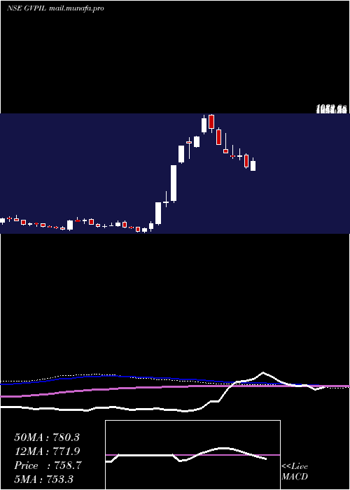  weekly chart GePower
