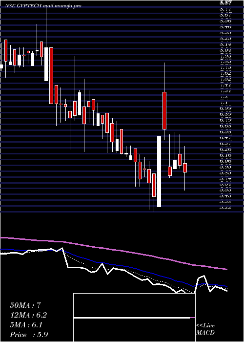  Daily chart GvpInfotech