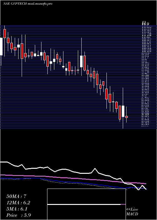  weekly chart GvpInfotech