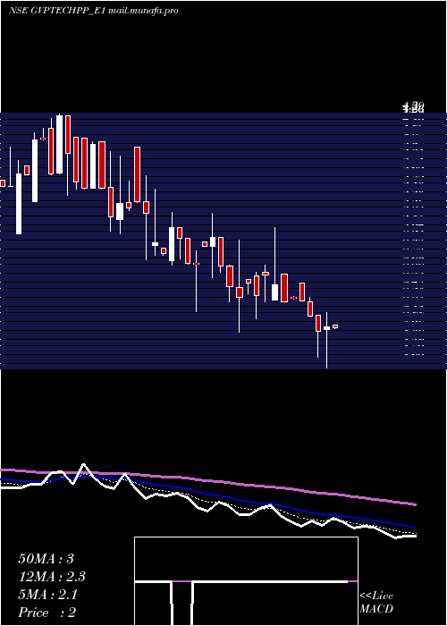  Daily chart GvptechRe