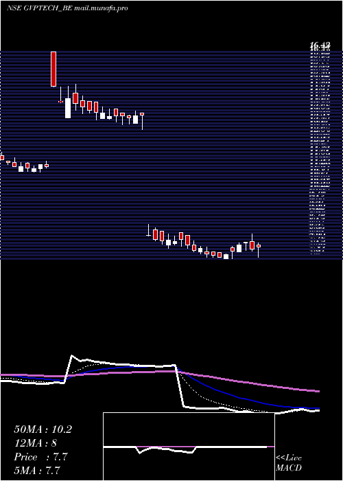  Daily chart GvpInfotech