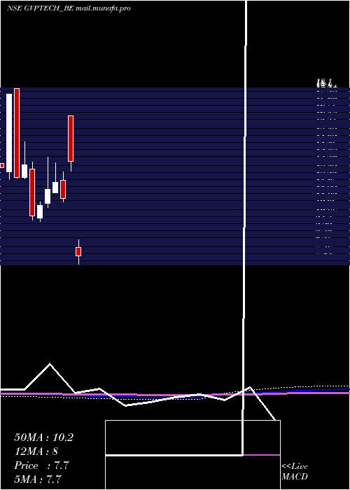 monthly chart GvpInfotech