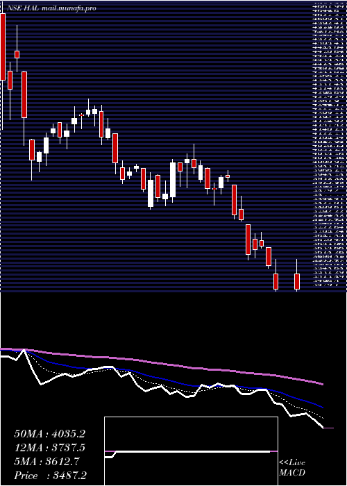  Daily chart HindustanAeronautics