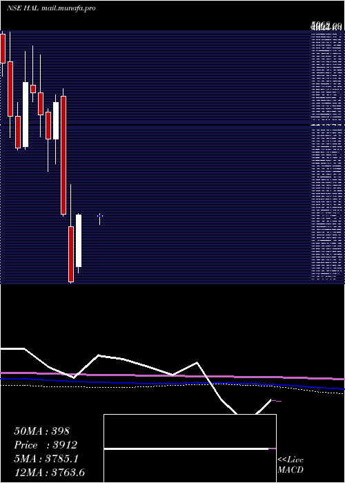  monthly chart HindustanAeronautics