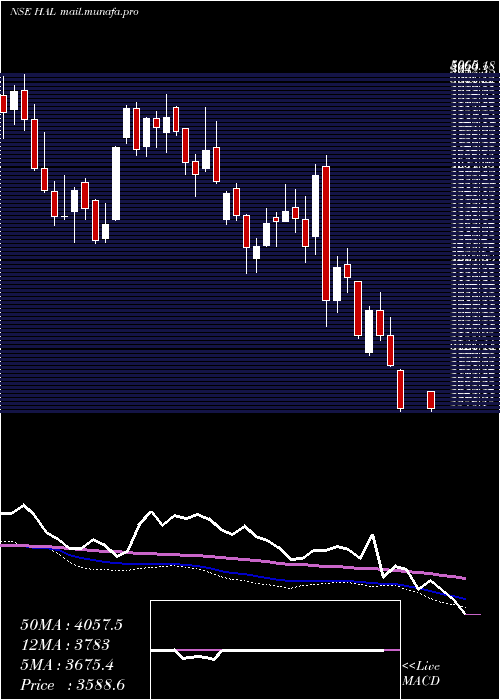  weekly chart HindustanAeronautics