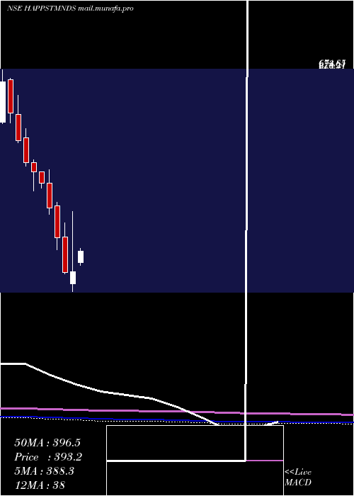  monthly chart HappiestMinds