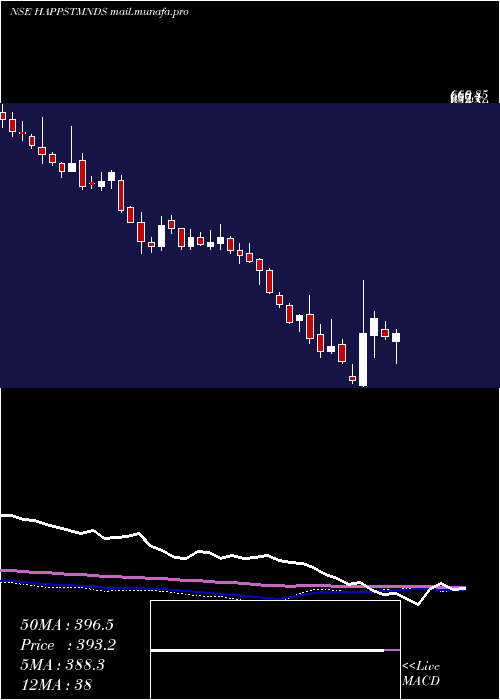  weekly chart HappiestMinds