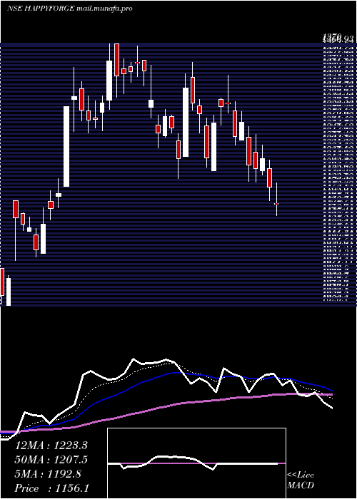  Daily chart HappyForgings