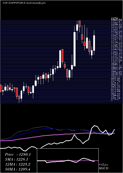  weekly chart HappyForgings
