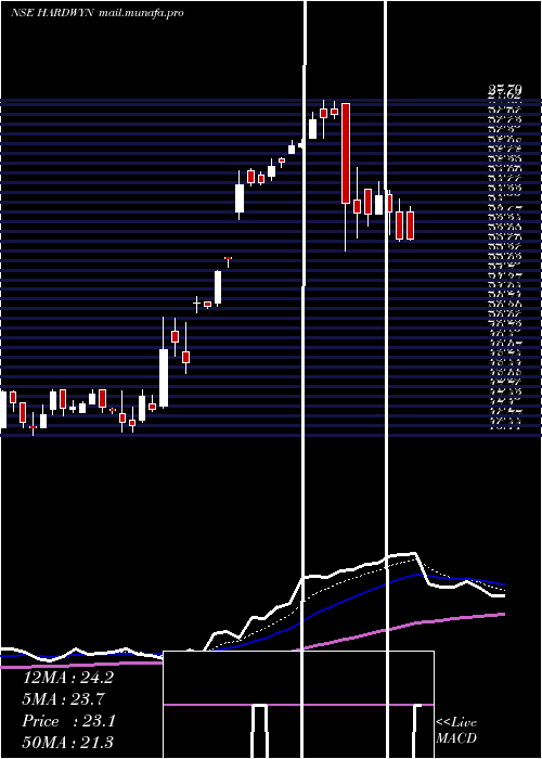  Daily chart HardwynIndia