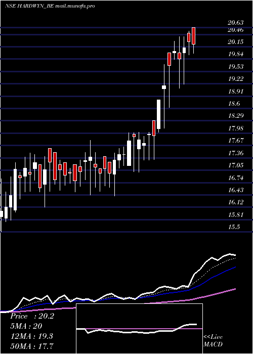  Daily chart HardwynIndia