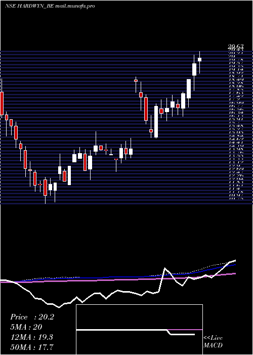  weekly chart HardwynIndia