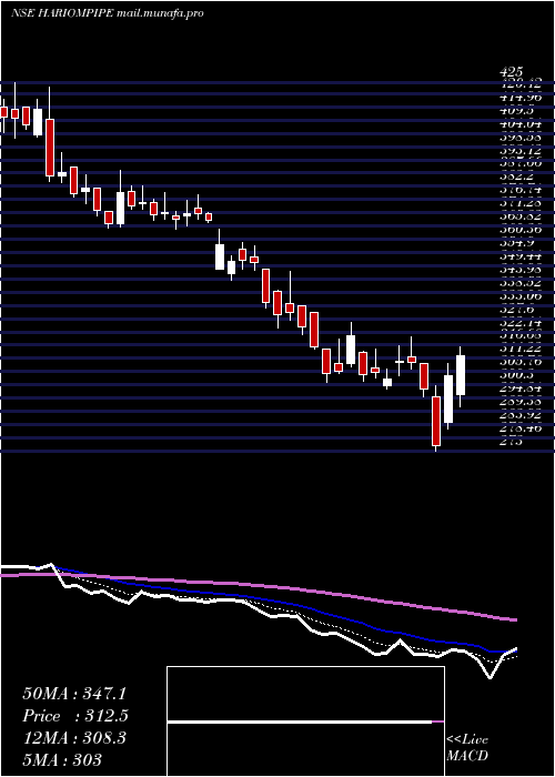  Daily chart HariomPipe
