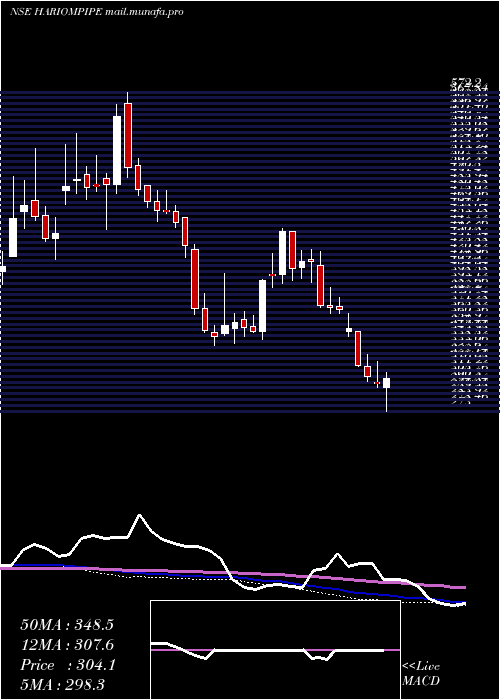  weekly chart HariomPipe