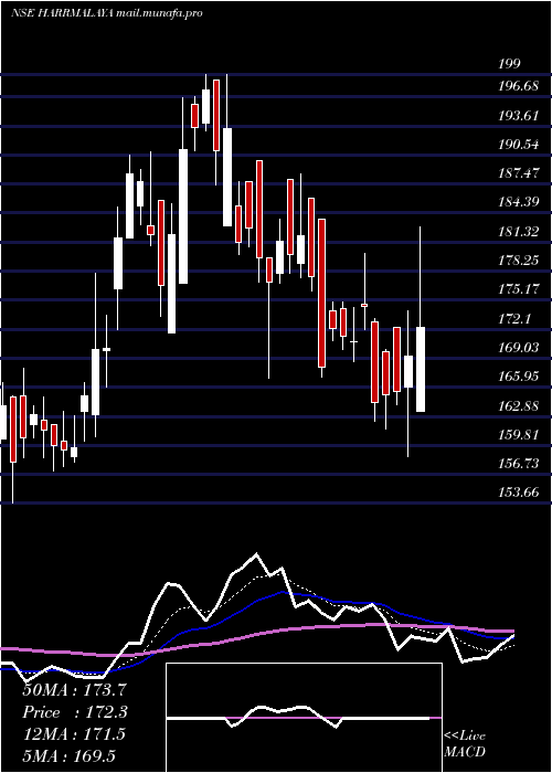  Daily chart HarrisonsMalayalam