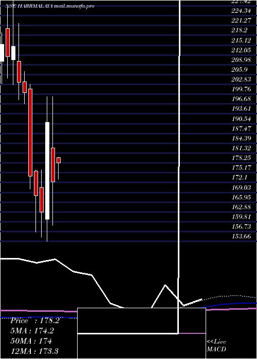  monthly chart HarrisonsMalayalam