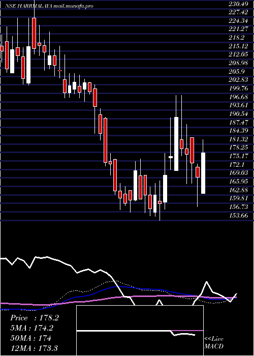  weekly chart HarrisonsMalayalam