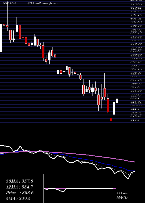  Daily chart HarshaEngineers