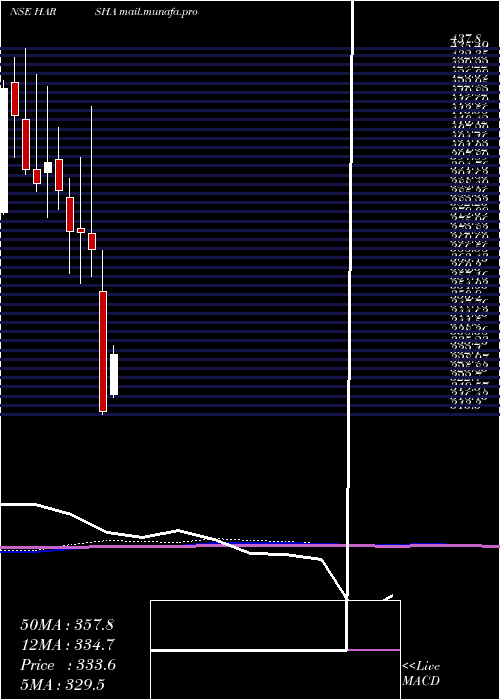  monthly chart HarshaEngineers