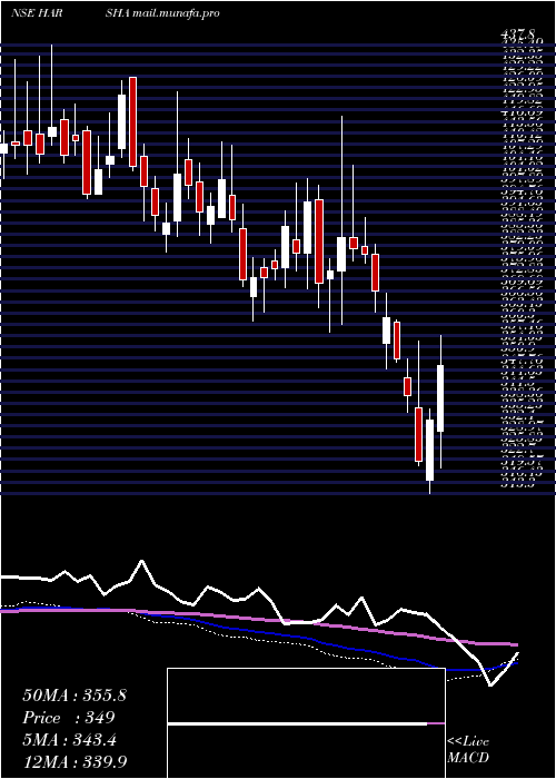  weekly chart HarshaEngineers