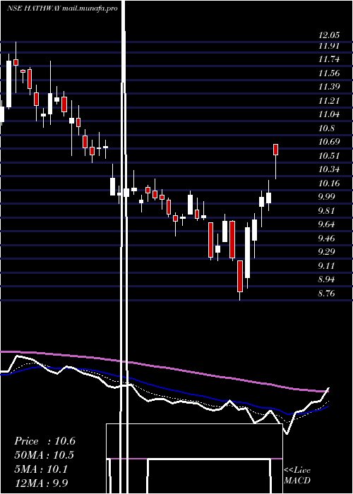  Daily chart HathwayCable