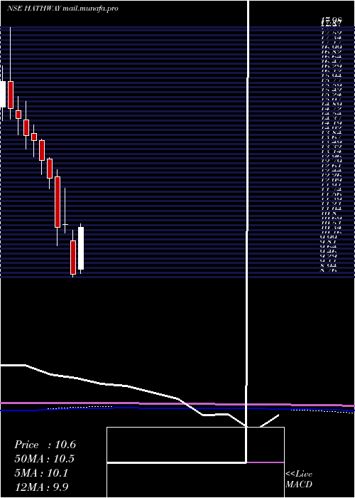  monthly chart HathwayCable