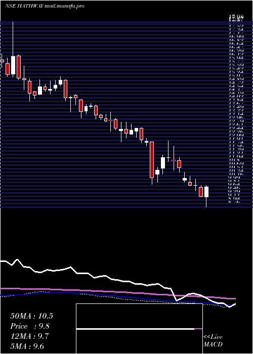  weekly chart HathwayCable