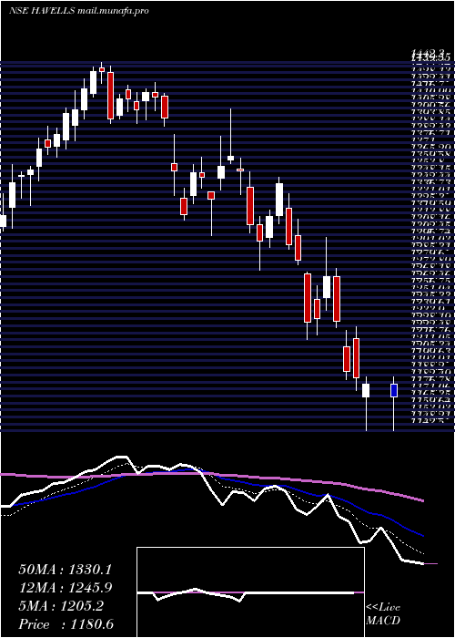  Daily chart HavellsIndia