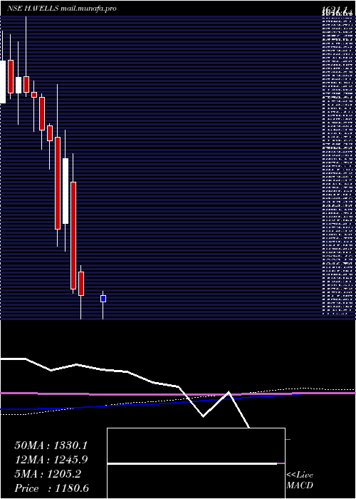  monthly chart HavellsIndia