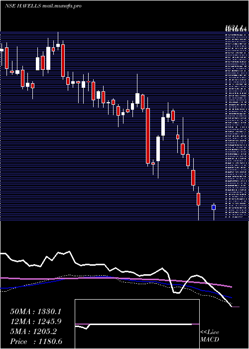  weekly chart HavellsIndia