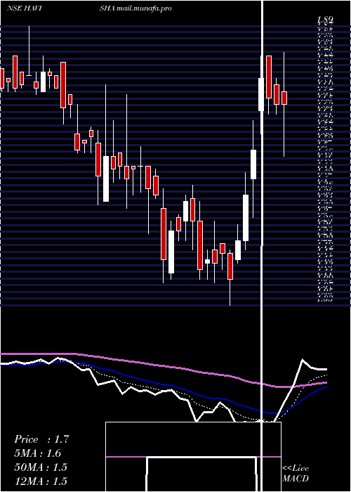  Daily chart SriHavisha