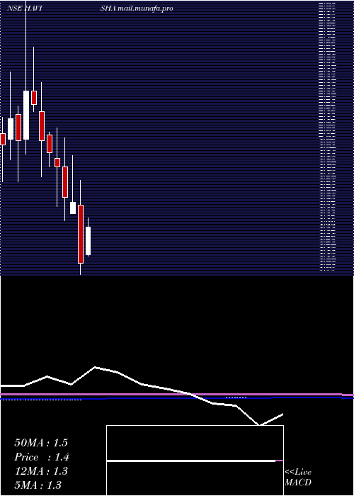 monthly chart SriHavisha
