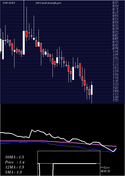  weekly chart SriHavisha