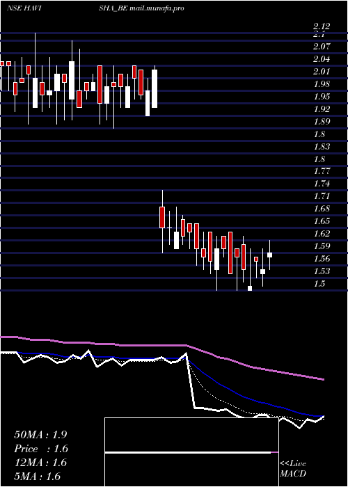  Daily chart SriHavisha
