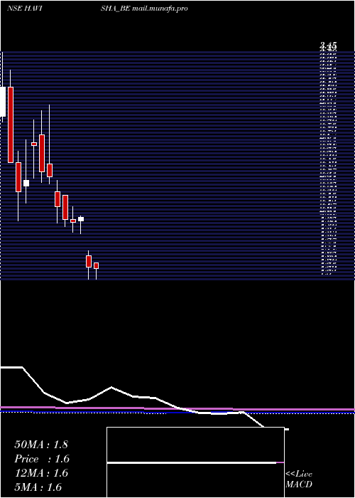  monthly chart SriHavisha