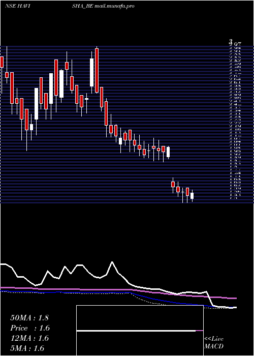  weekly chart SriHavisha