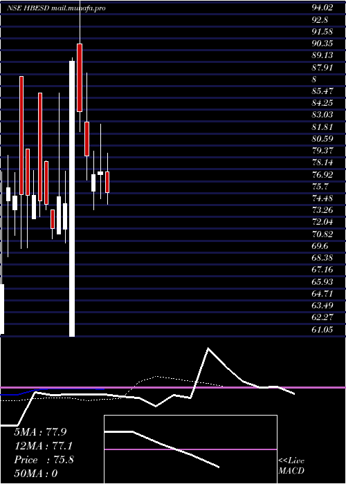  Daily chart HB