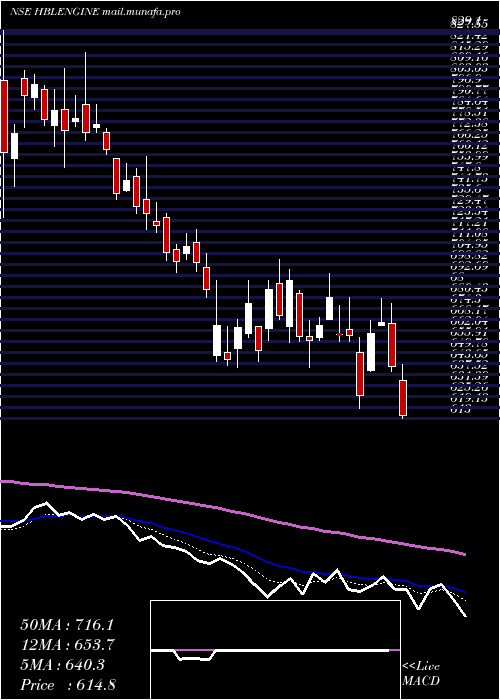  Daily chart HblEngineering